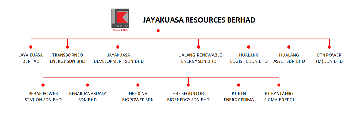 Jaya Kuasa Corporate Structure