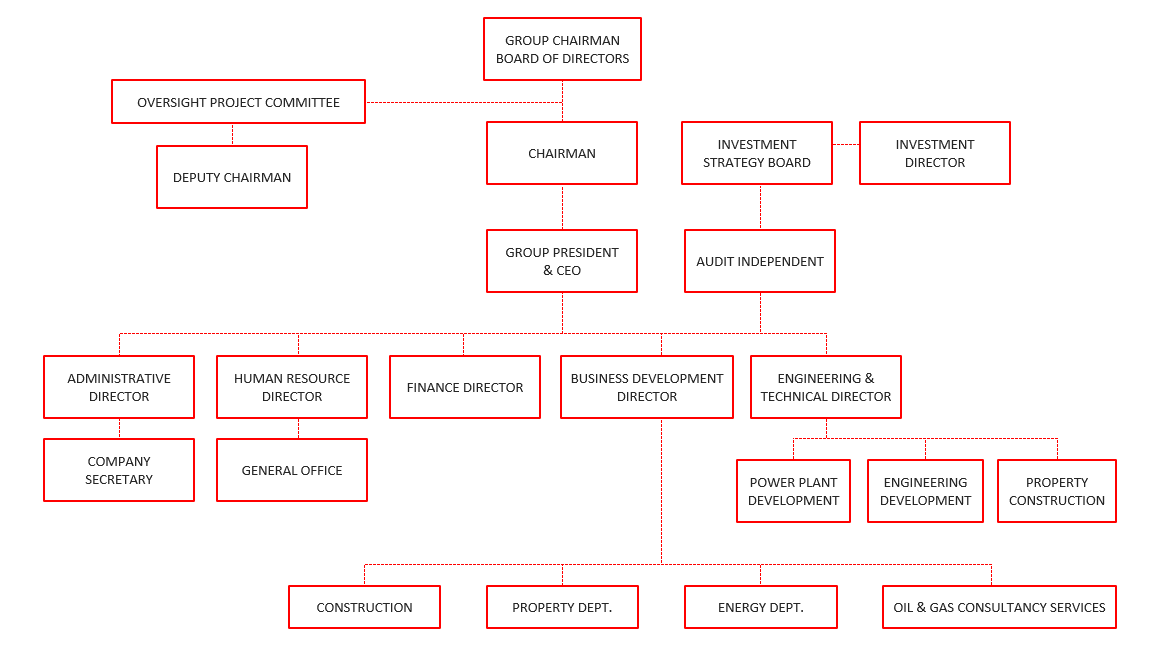 Jaya Kuasa Organisation Chart